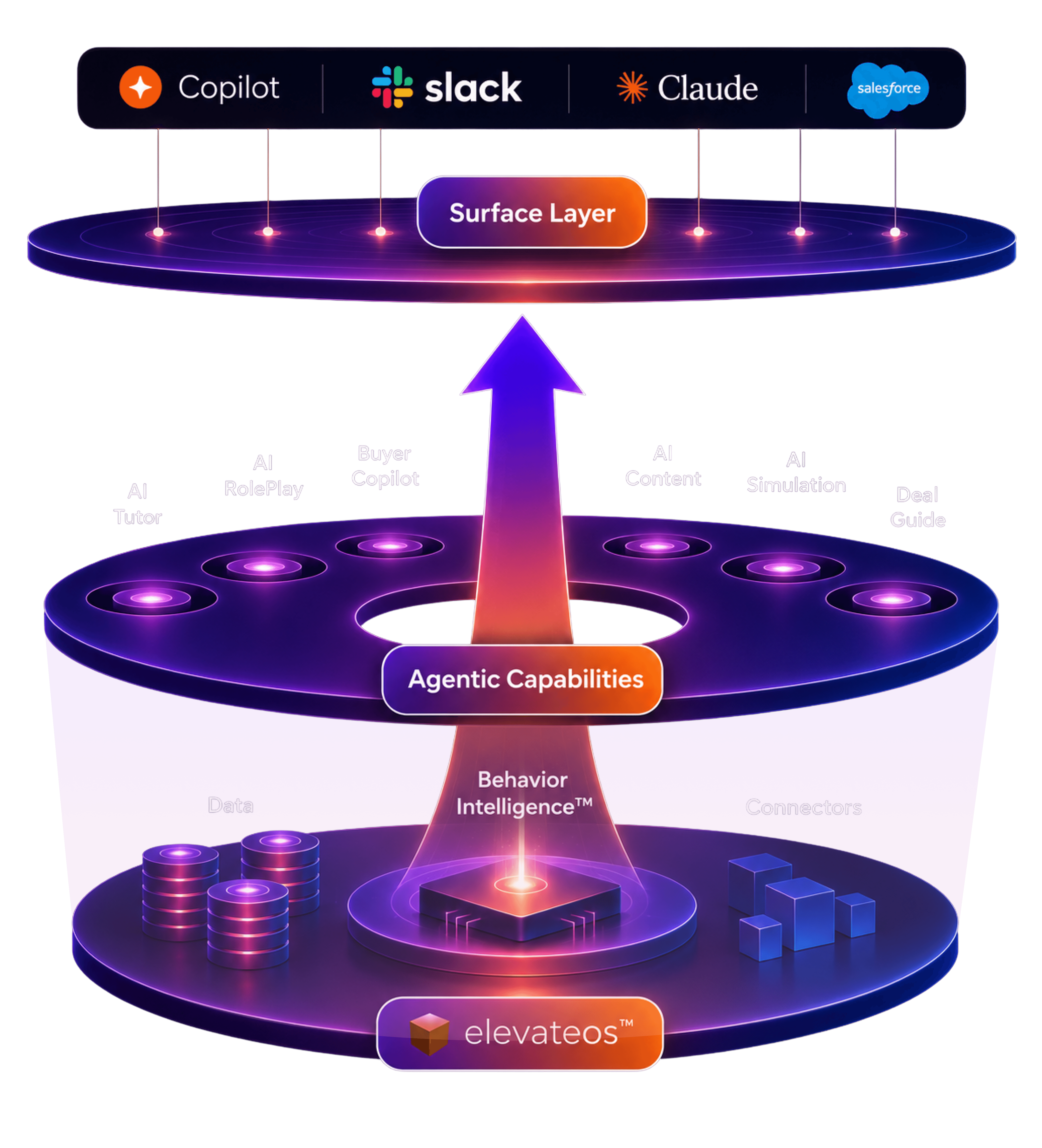 ElevateOS Architecture